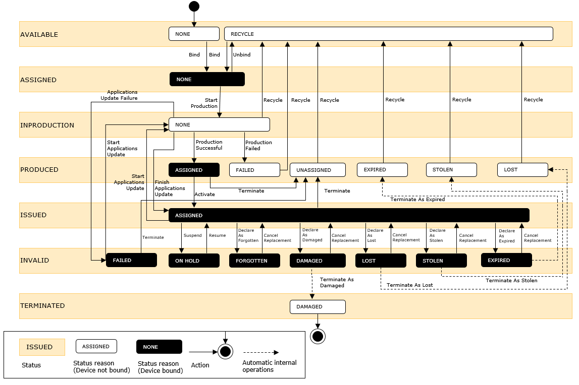 Flowchart depicting transitions between various device states